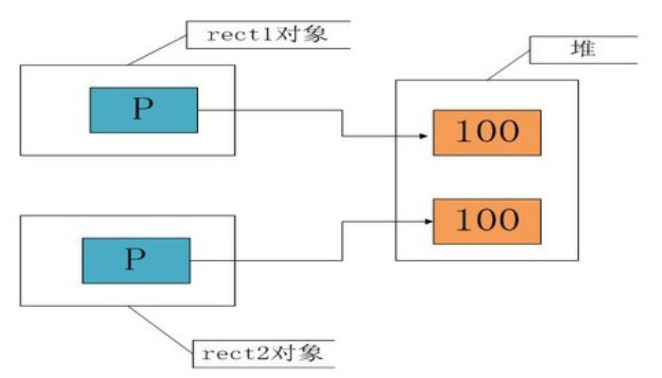 【拷贝构造函数】c++类拷贝构造函数详解