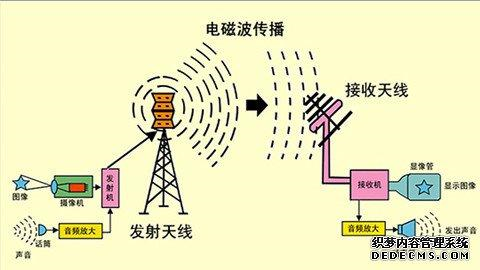 电磁波传播示意图图片