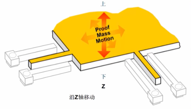 [外链图片转存失败,源站可能有防盗链机制,建议将图片保存下来直接上传(img-CYyhgs4R-1602003347919)(图片2\加速度三轴.png)]