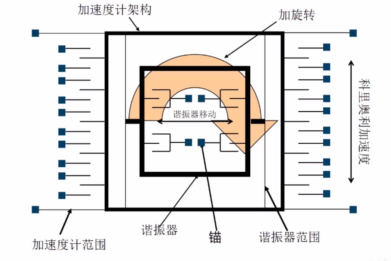 [外链图片转存失败,源站可能有防盗链机制,建议将图片保存下来直接上传(img-zoK8Hc2s-1602003347924)(图片2\陀螺仪2.jpg)]