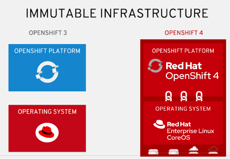 OpenShift 4 - Fedora CoreOS (1) - 最简安装_fedora core 安装-CSDN博客
