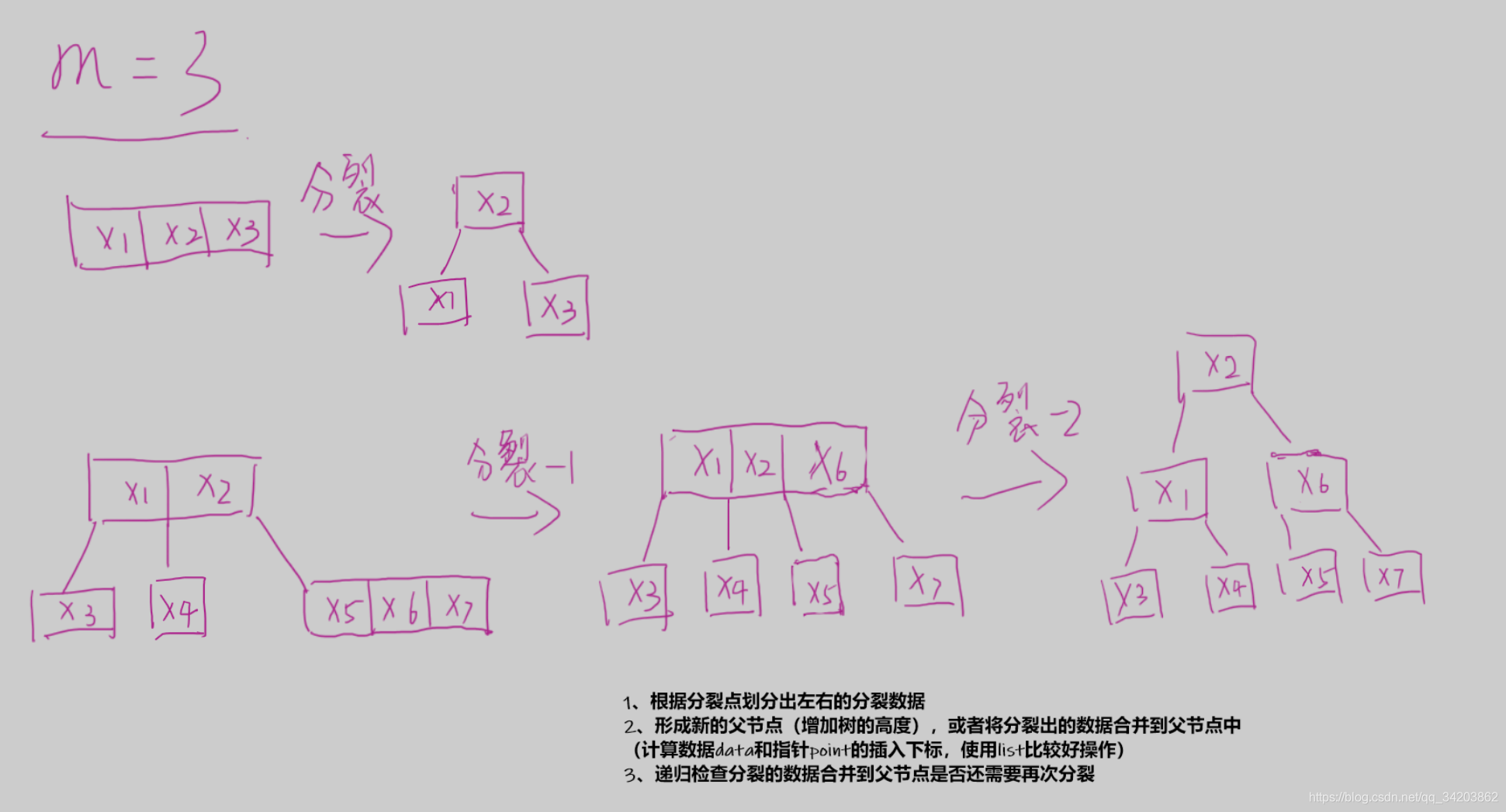 节点分裂