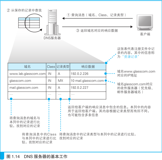 DNS服务器的基本工作