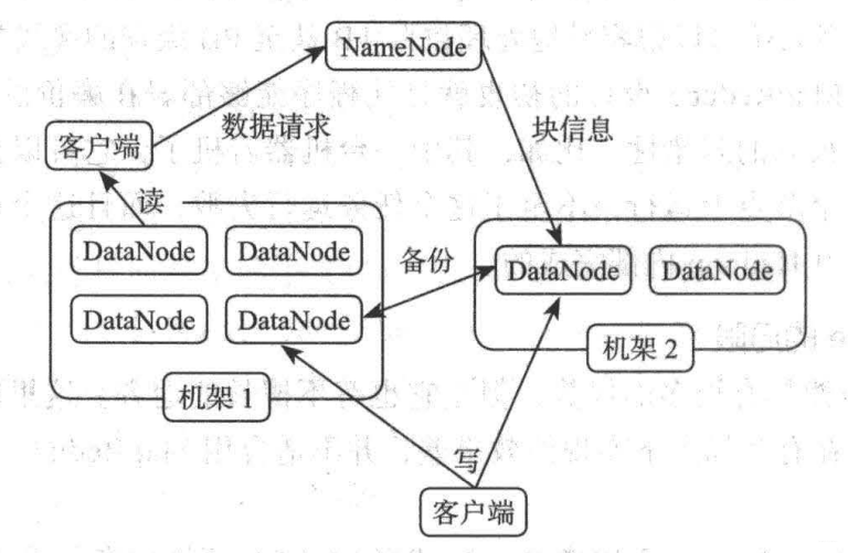 HDFS 的体系结构