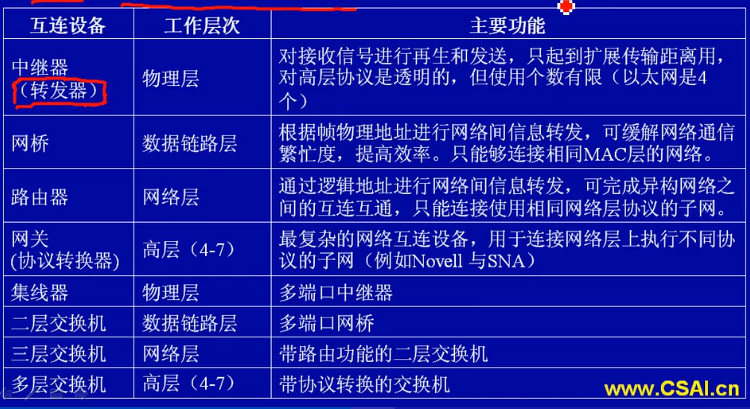 软件设计师-数据通信与网络基础