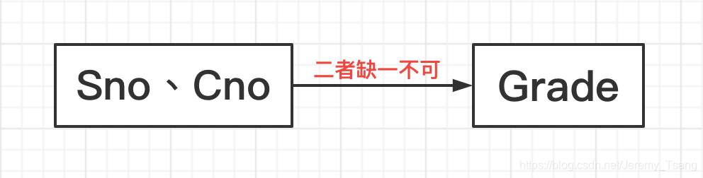 完全函数依赖