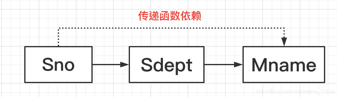 传递函数依赖