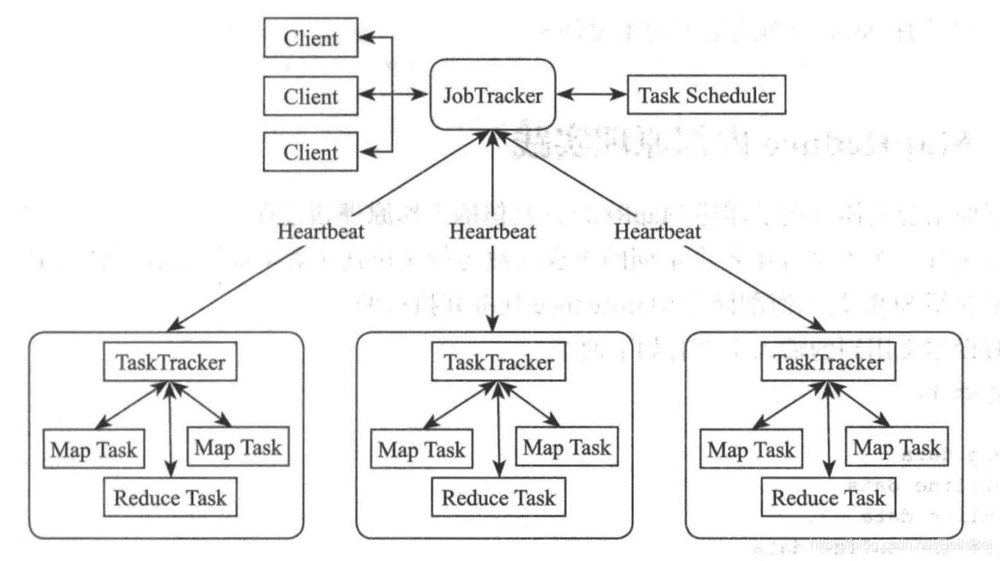 MapReduce 的架构