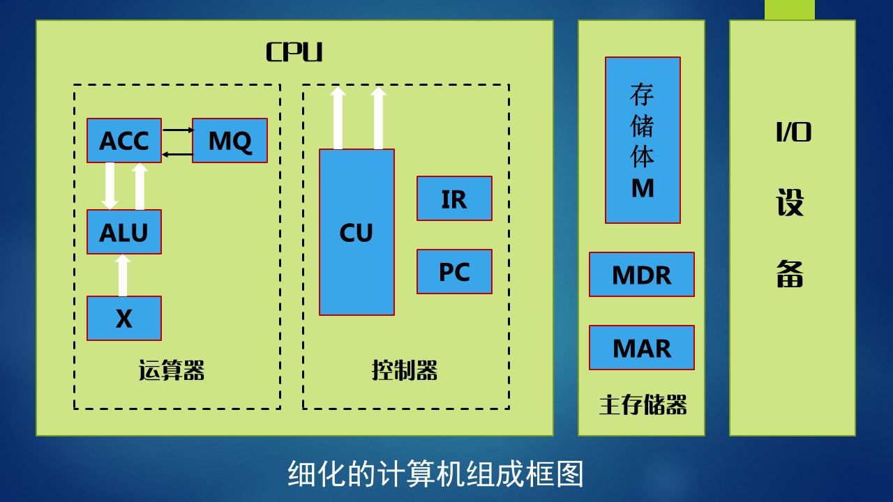 细化组成框图如下:这是更加细分的计算机组成框图了,可以实现基本的