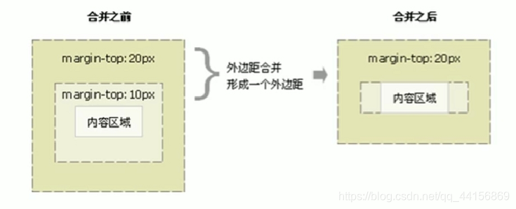 CSS盒子模型： 盒子模型( Box Model)组成 ，边框， 表格的细线边框 ，内边距（padding) 边框会影响盒子的实际大小， 外边距 (margin) 外边距合并， 清除内外边距