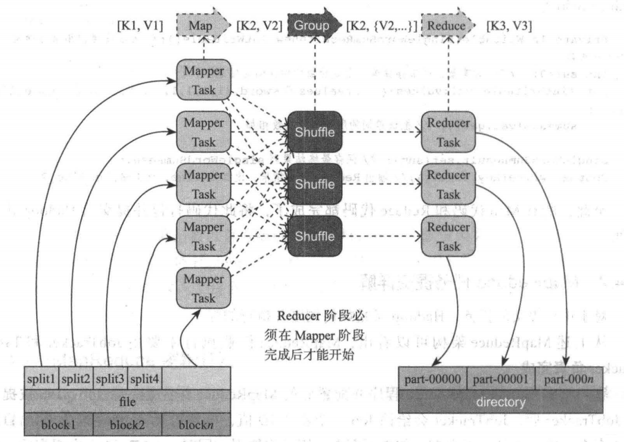 MapReduce execution phase and flowchart