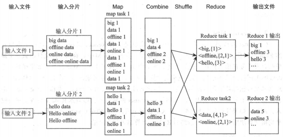 结合单词计数实例的 MapReduce 执行阶段和流程图