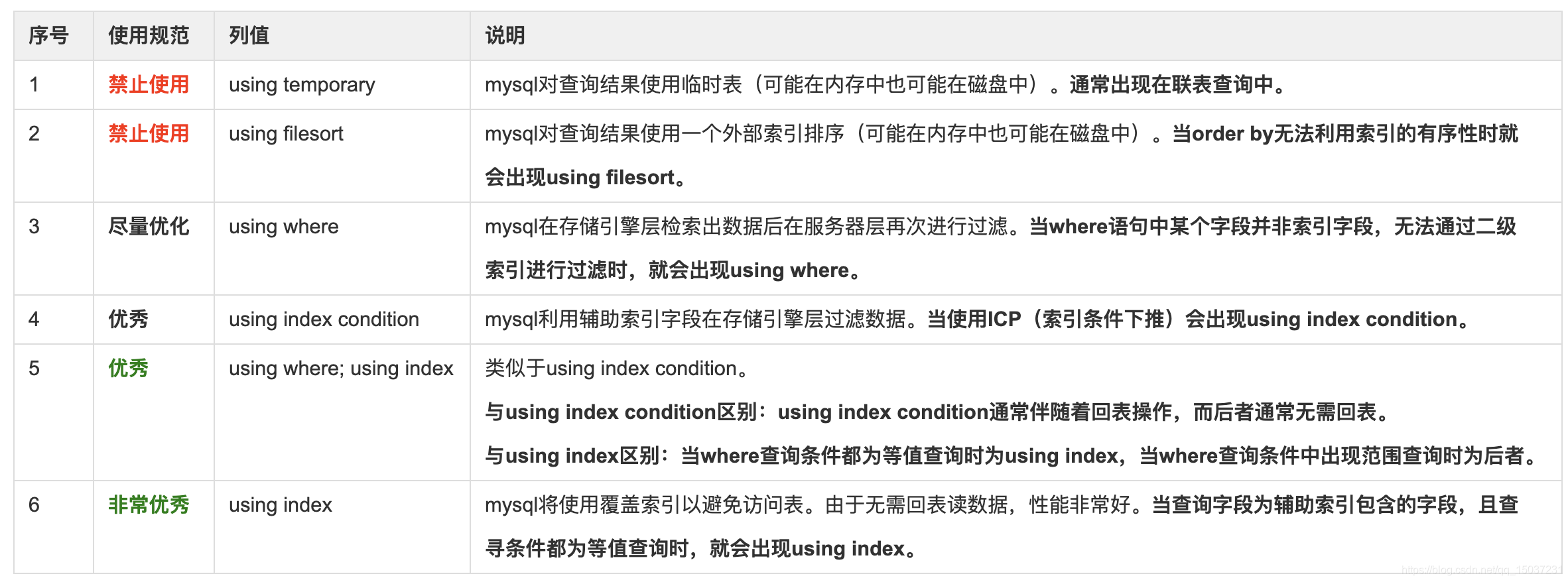 mysql中extra可能出现信息