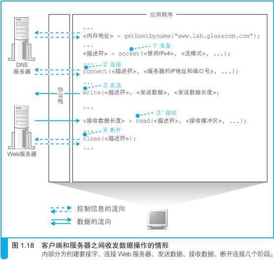 客户端和服务器之间收发数据操作的情形