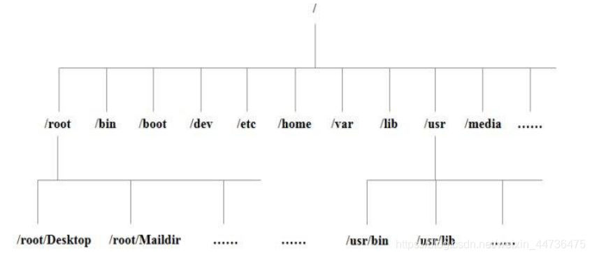 Linux system directory tree structure