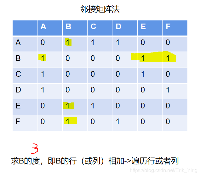 邻接矩阵