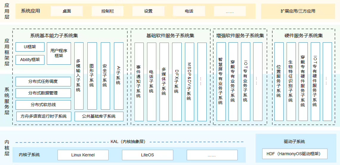 一个学生关于鸿蒙系统的一些看法