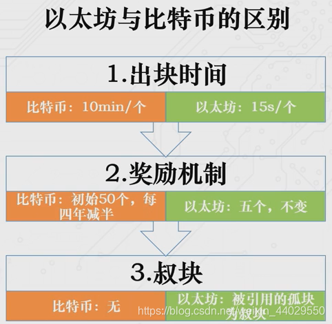 【区块链学习笔记】以太坊、智能合约