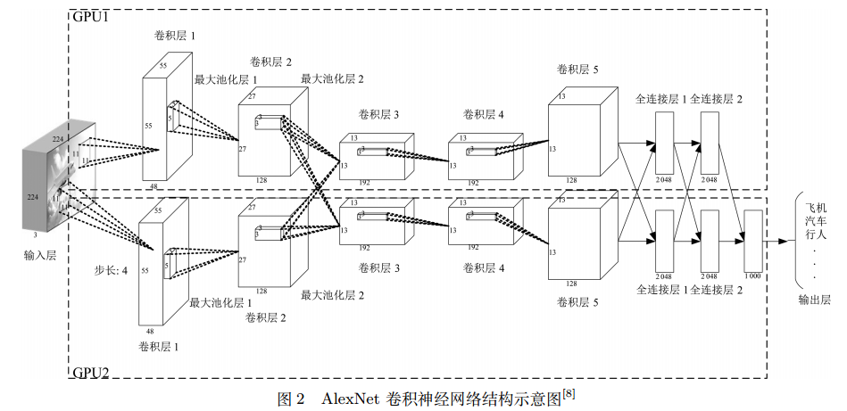 二,卷积神经网络常见模型