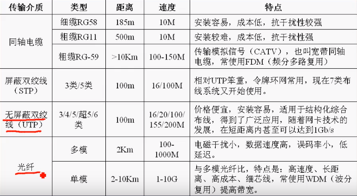 软件设计师-数据通信与网络基础