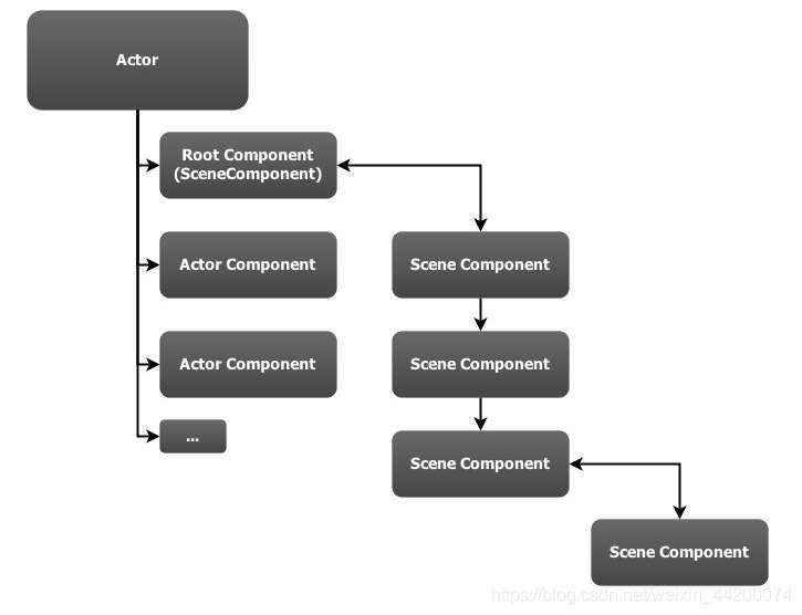 Actor和Component关系