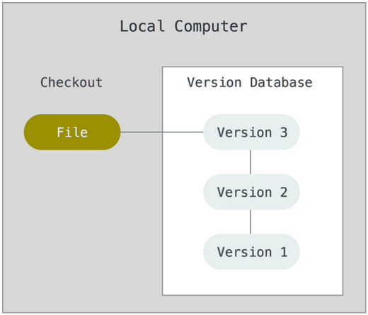 Git builds a distributed version control system graphic explanation ...