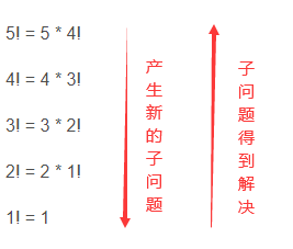 递归求解过程