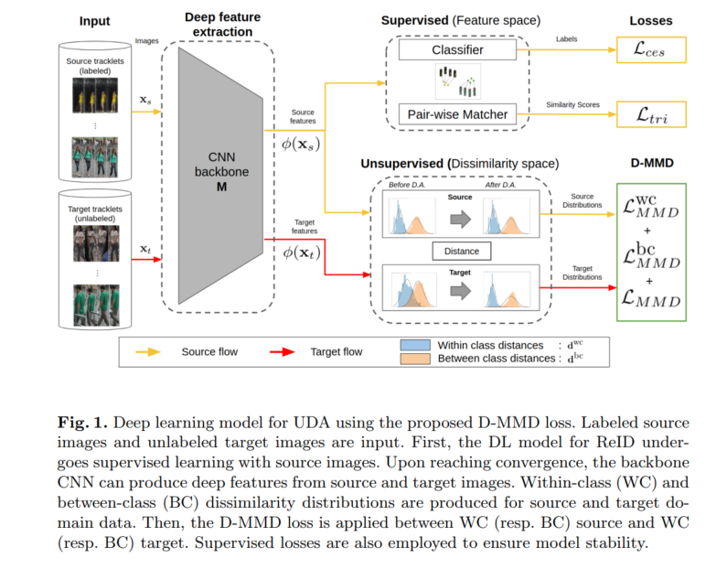 Unsupervised Domain Adaptation in the Dissimilarity Space for Person Re ...