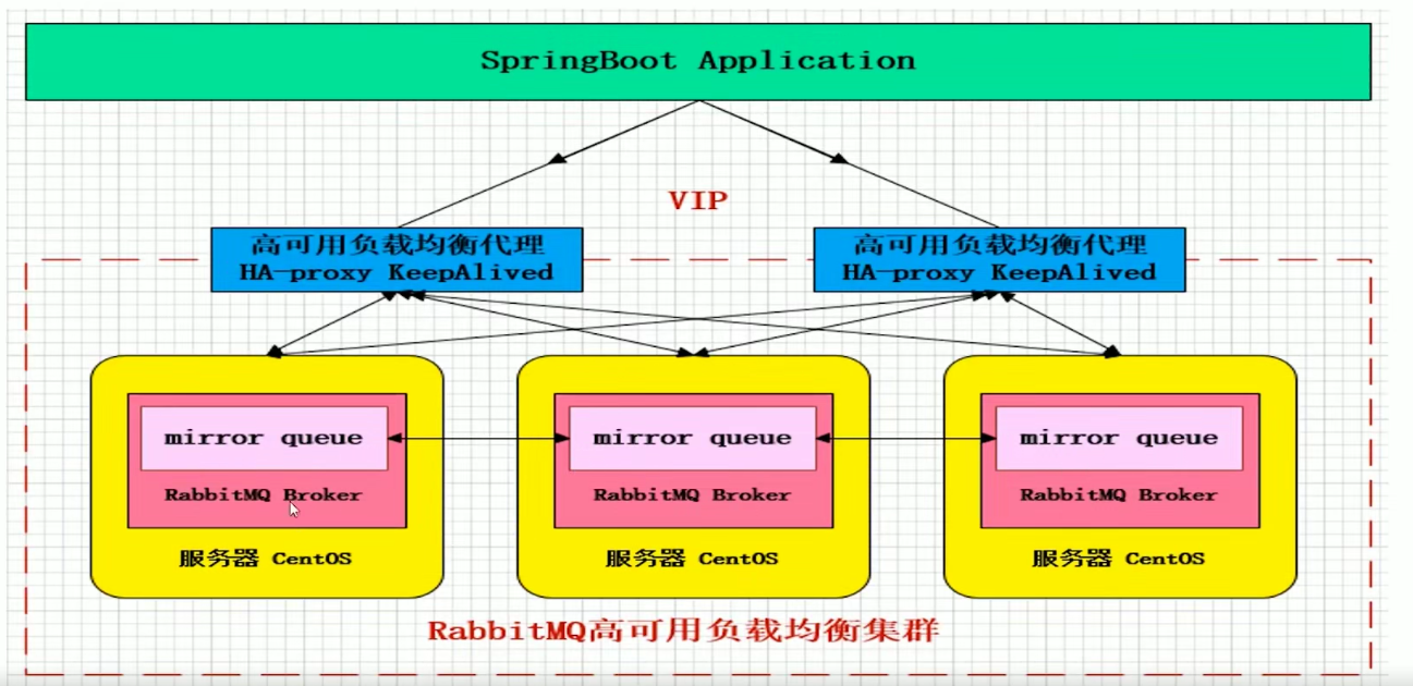 16.RabbitMQ集群