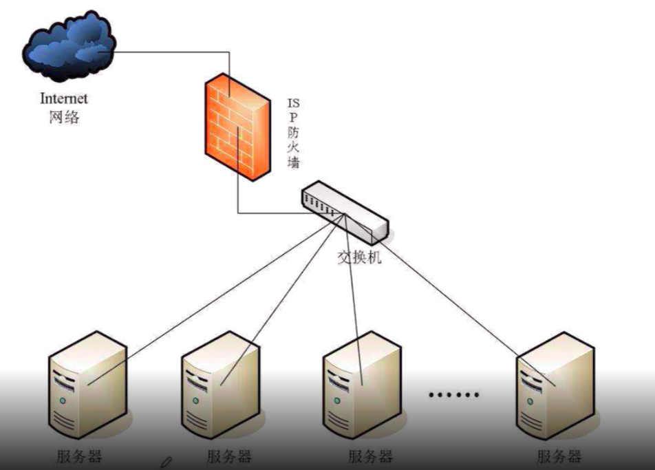 服务器部署架构