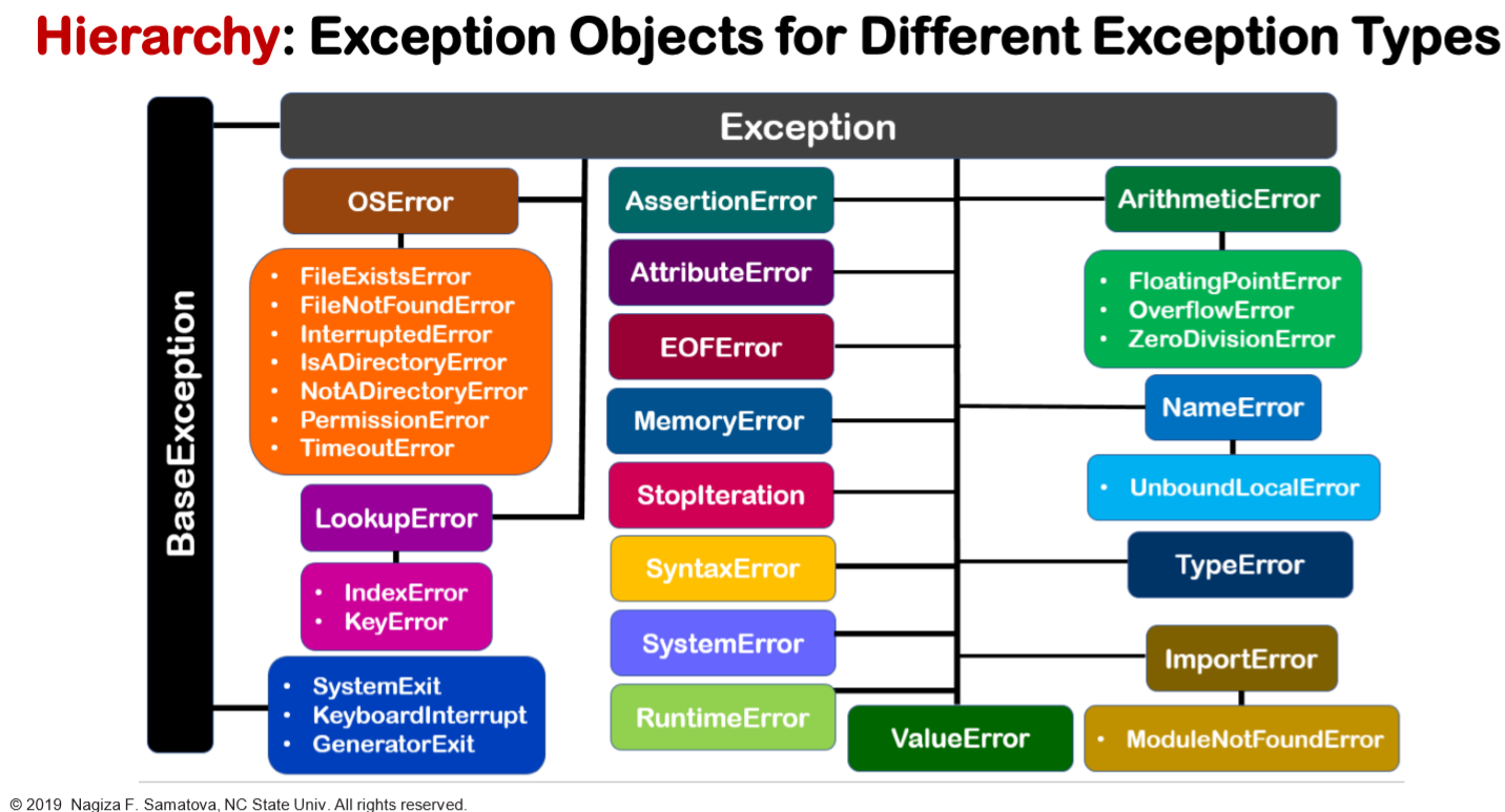 实践n=input(nominator: )d=input(denominator: )try:devision=