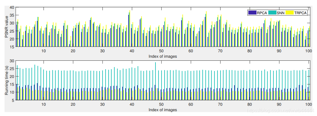TRPCA PSNR