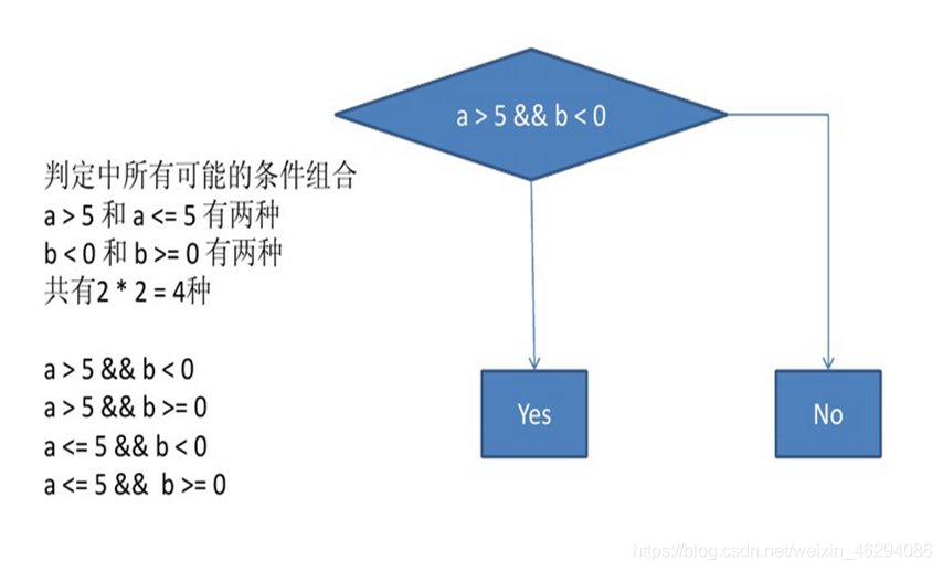 条件组合覆盖