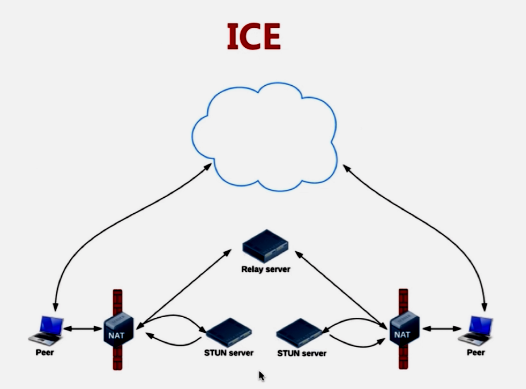 【WebRTC---入门篇】（九）WebRTC网络基础：P2P/STUN/TURN/ICE