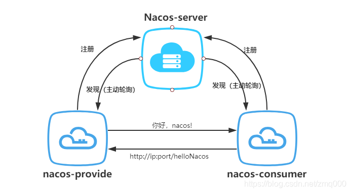 nacos的简单使用与配置