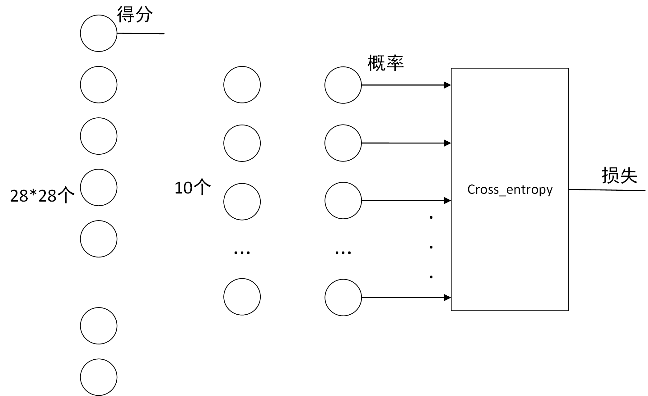 pytorch入门之softmax回归