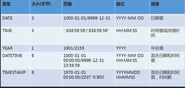 MySQL时间和日期类型