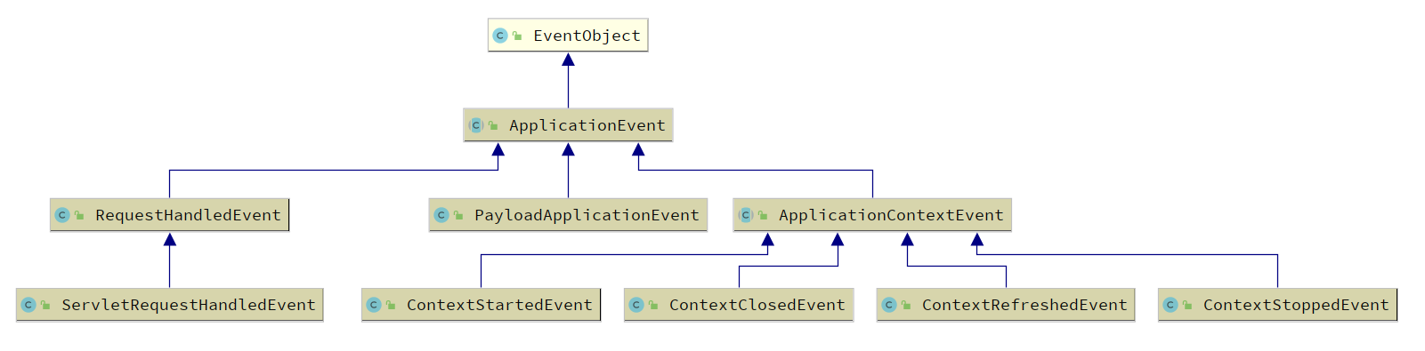 Spring ApplicationEvent 