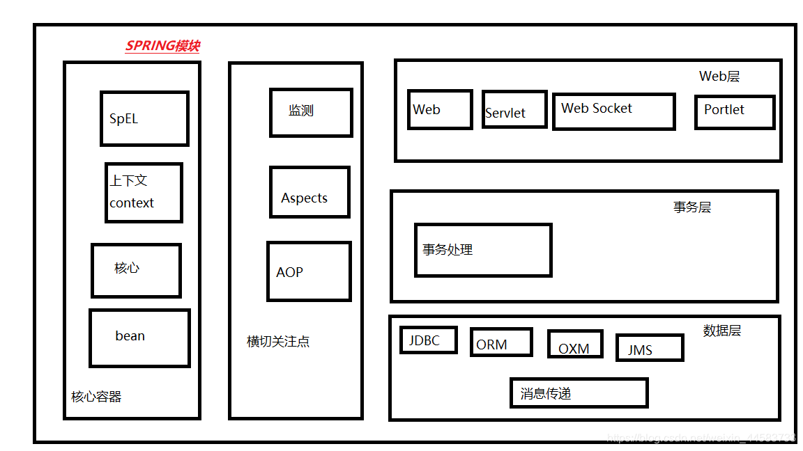 根据应用程序层展示了不同的Spring模块