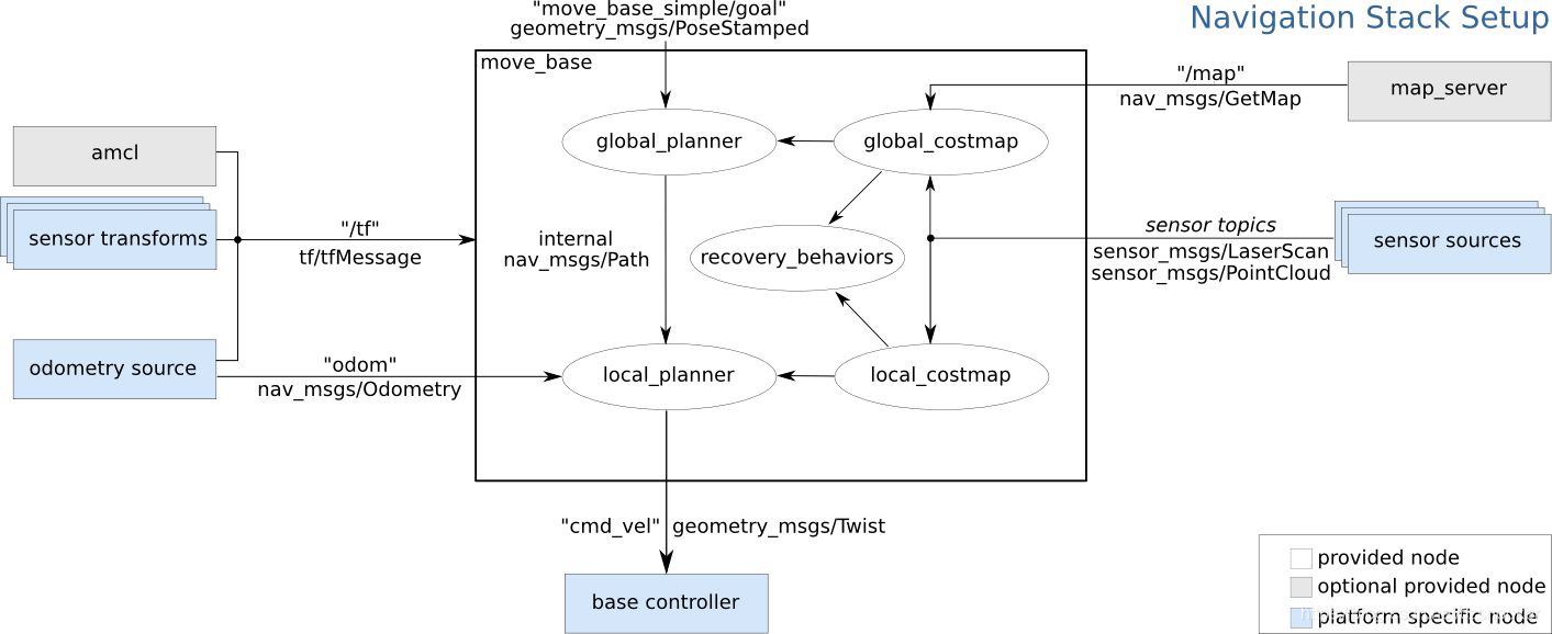 Ros Map Frame ROS中map、odom、base_link等坐标系关系的理解_gazebo中的 odom-CSDN博客