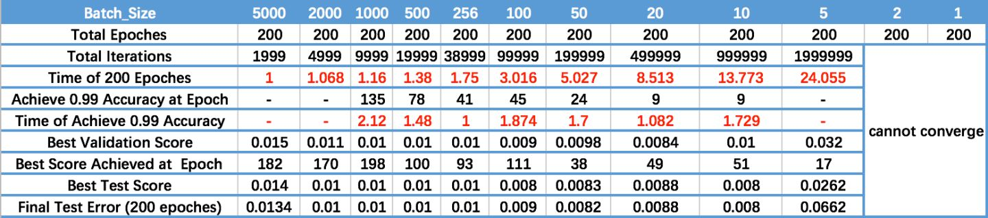 batchsize大小对训练速度的影响