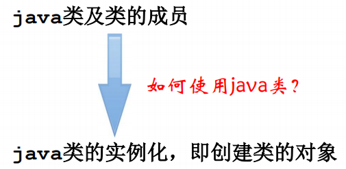 Java举例说明无形对象 Csdn