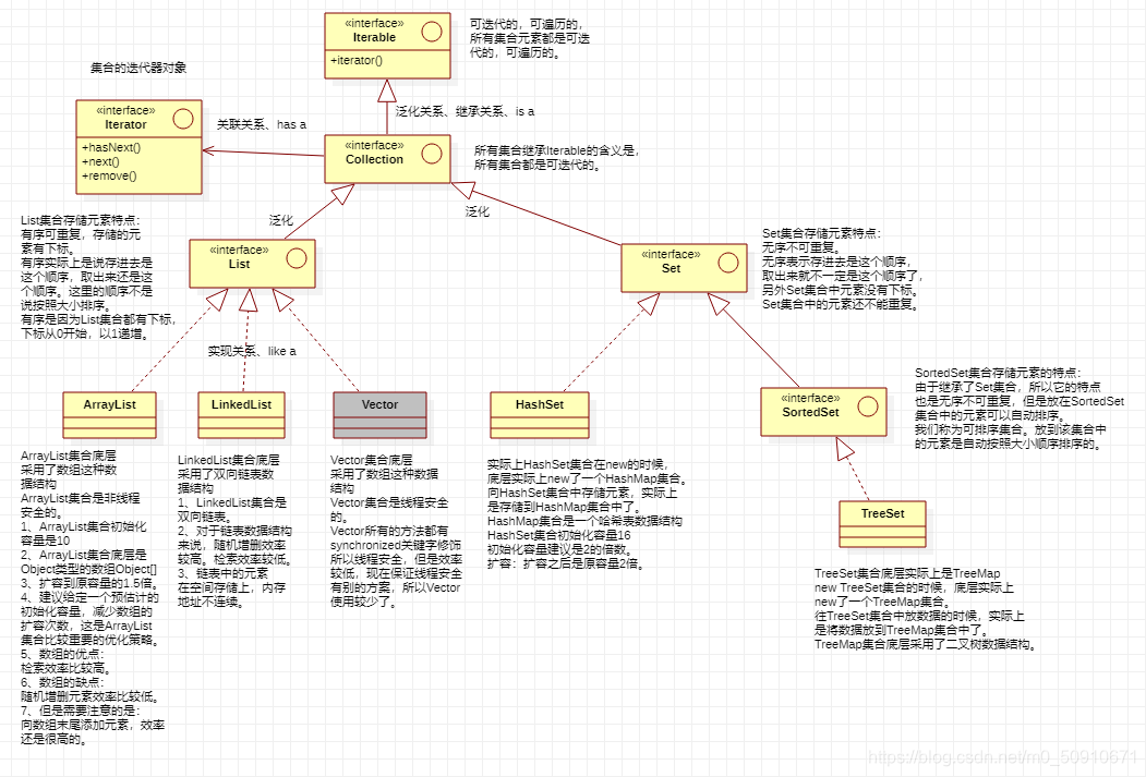 Collection继承结构图