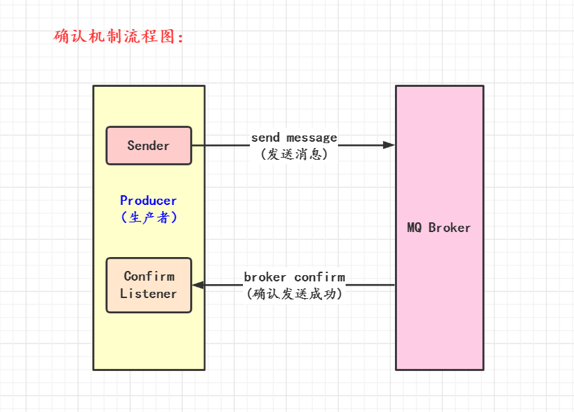 MQ消息确认机制流程图