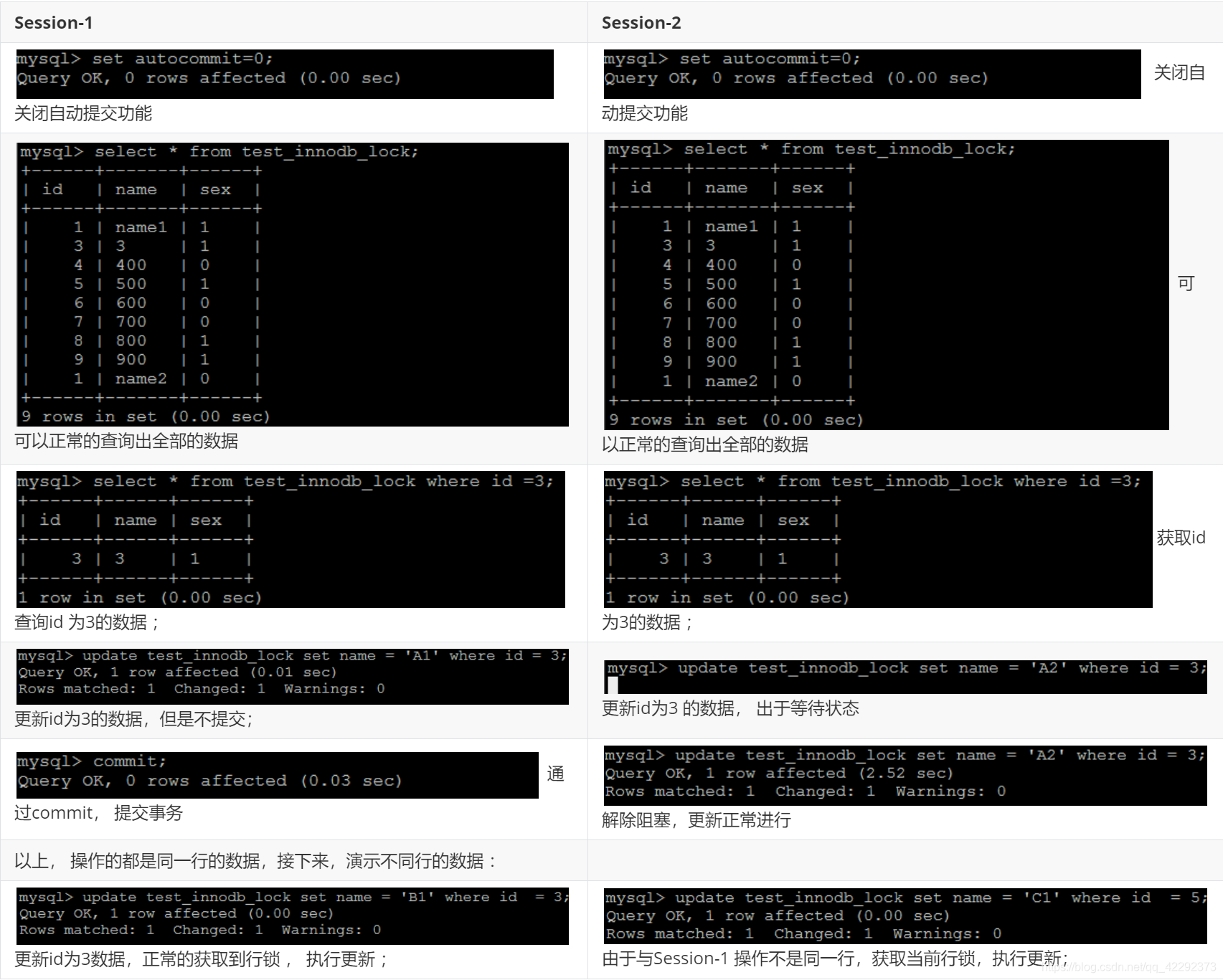 | Session-1                                                    | Session-2                                                    |
| ------------------------------------------------------------ | ------------------------------------------------------------ |
| [外链图片转存失败,源站可能有防盗链机制,建议将图片保存下来直接上传(img-2y0x7lYc-1602116318090)(assets/1554354615030.png)]      关闭自动提交功能 | [外链图片转存失败,源站可能有防盗链机制,建议将图片保存下来直接上传(img-SkOAaruN-1602116318091)(assets/1554354601867.png)]  关闭自动提交功能 |
| [外链图片转存失败,源站可能有防盗链机制,建议将图片保存下来直接上传(img-416XByEo-1602116318091)(assets/1554354713628.png)] 可以正常的查询出全部的数据 | [外链图片转存失败,源站可能有防盗链机制,建议将图片保存下来直接上传(img-Epn1hbZd-1602116318092)(assets/1554354717336.png)] 可以正常的查询出全部的数据 |
| [外链图片转存失败,源站可能有防盗链机制,建议将图片保存下来直接上传(img-POIjoNTC-1602116318092)(assets/1554354830589.png)]查询id 为3的数据 ； | [外链图片转存失败,源站可能有防盗链机制,建议将图片保存下来直接上传(img-4sNKXEkb-1602116318093)(assets/1554354832708.png)]获取id为3的数据 ； |
| [外链图片转存失败,源站可能有防盗链机制,建议将图片保存下来直接上传(img-3x3rY3Rj-1602116318093)(assets/1554382789984.png)] 更新id为3的数据，但是不提交； | [外链图片转存失败,源站可能有防盗链机制,建议将图片保存下来直接上传(img-Ly0Xlyda-1602116318094)(assets/1554382905352.png)] 更新id为3 的数据， 出于等待状态 |
| [外链图片转存失败,源站可能有防盗链机制,建议将图片保存下来直接上传(img-fSTdTDtu-1602116318094)(assets/1554382977653.png)] 通过commit， 提交事务 | [外链图片转存失败,源站可能有防盗链机制,建议将图片保存下来直接上传(img-ptXu4SvT-1602116318095)(assets/1554383044542.png)] 解除阻塞，更新正常进行 |
| 以上， 操作的都是同一行的数据，接下来，演示不同行的数据 ：   |                                                              |
| [外链图片转存失败,源站可能有防盗链机制,建议将图片保存下来直接上传(img-m4j77N7v-1602116318095)(assets/1554385220580.png)] 更新id为3数据，正常的获取到行锁 ， 执行更新 ； | [外链图片转存失败,源站可能有防盗链机制,建议将图片保存下来直接上传(img-pPjIDtvp-1602116318096)(assets/1554385236768.png)] 由于与Session-1 操作不是同一行，获取当前行锁，执行更新；
