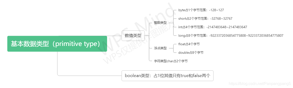 Java基本数据类型