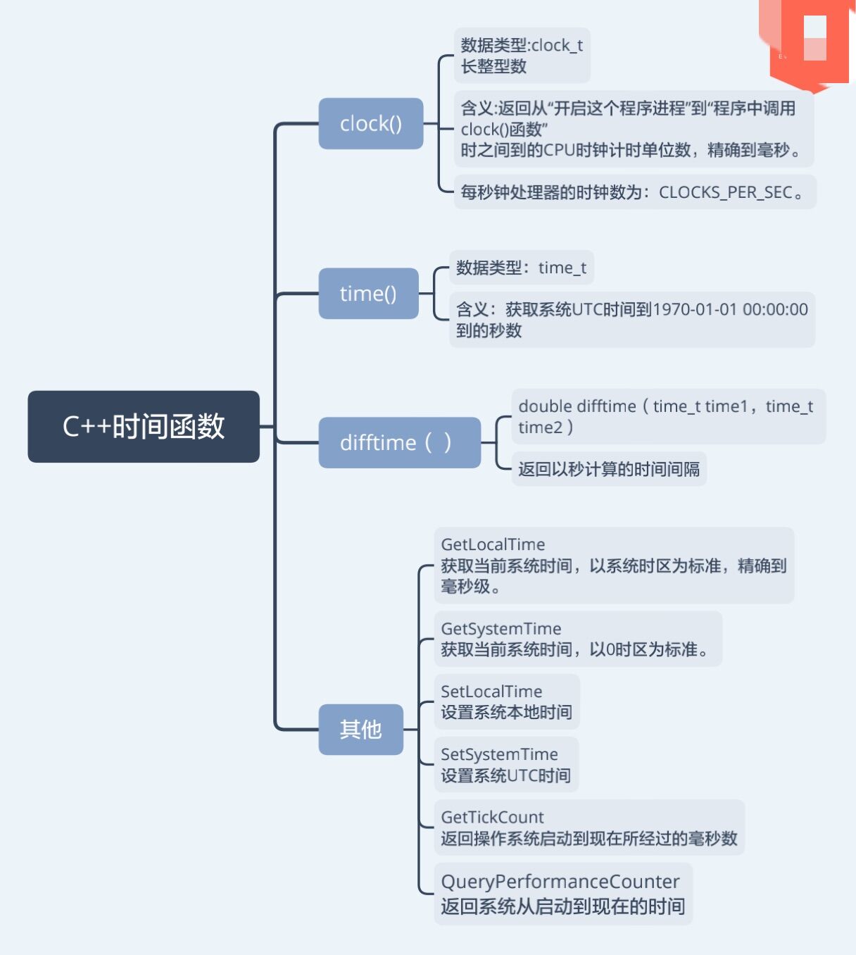 c  时间函数总结(含思维导图)