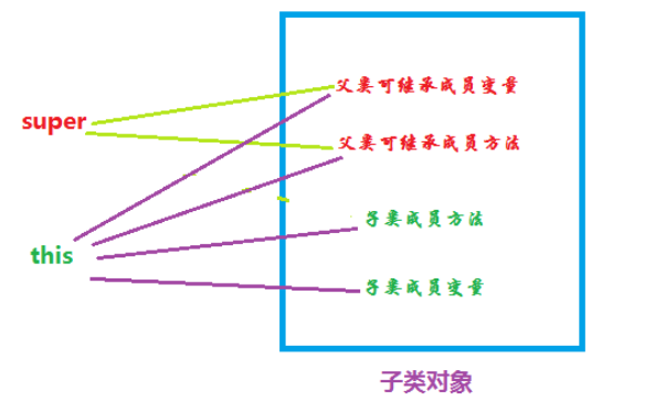 Detailed understanding of this and super in Java - Programmer Sought