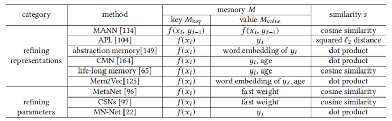 A survey on Few-shot Learning （小样本学习）