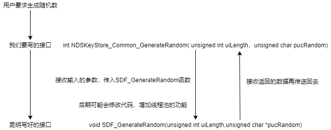 加密机组会  会议纪要